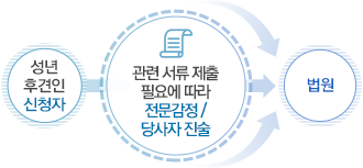 성문영 법무사사무소 - 성년후견인 신청방법