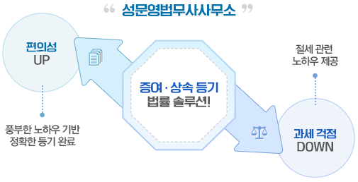 성문영 법무사사무소